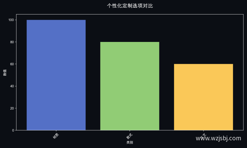 个性化定制选项对比