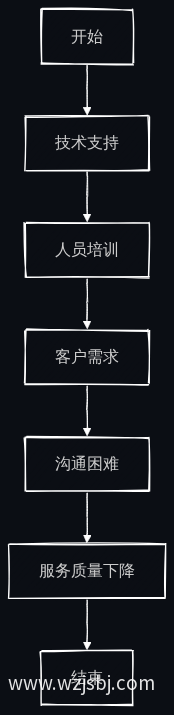 业务流程图
