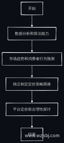卖家定价困境流程图