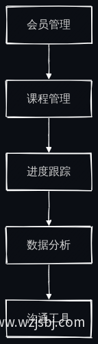 教练端管理后台功能流程图
