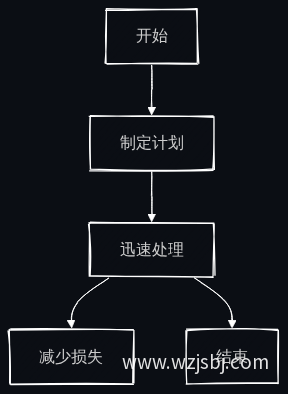 应急响应流程图
