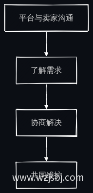 沟通协商流程