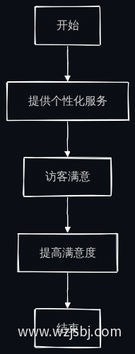 互动性提升满意度流程图