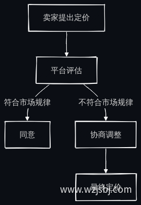 定价策略分歧解决流程