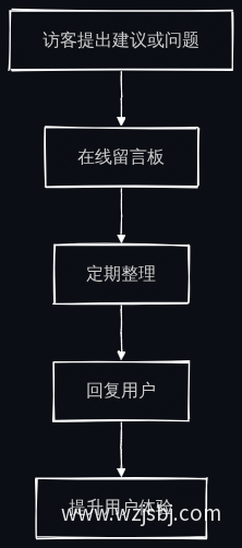 用户反馈机制流程图