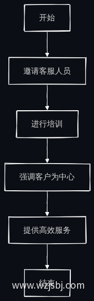 人员培训流程图