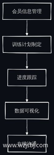 会员端APP功能流程图