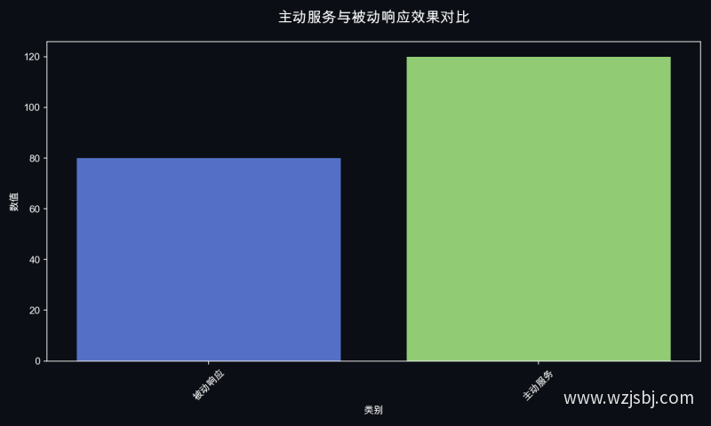 主动服务与被动响应效果对比