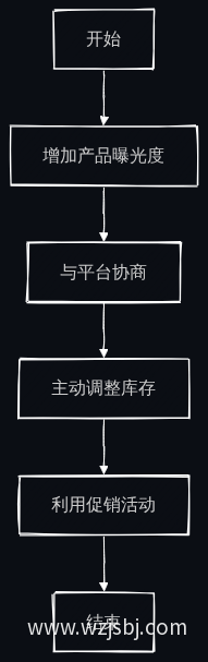 卖家应对平台定价权策略流程图