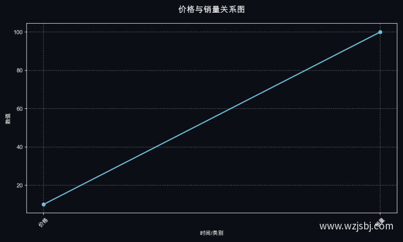 价格与销量关系图
