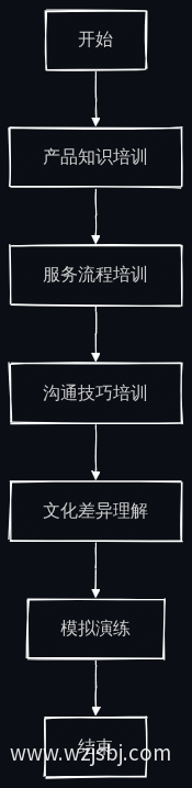客服培训流程图