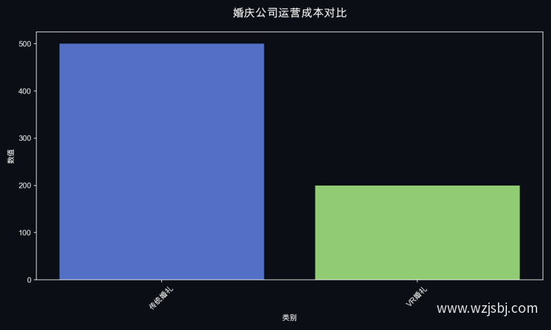 婚庆公司运营成本对比