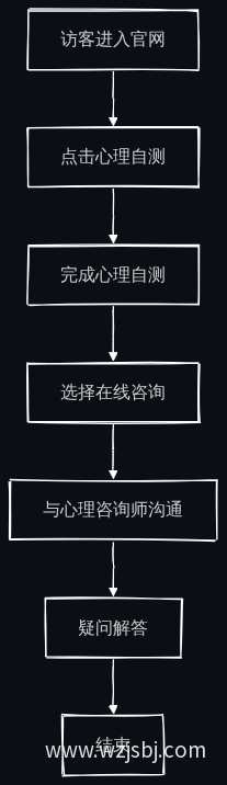 在线咨询服务流程图