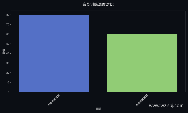 会员训练进度对比