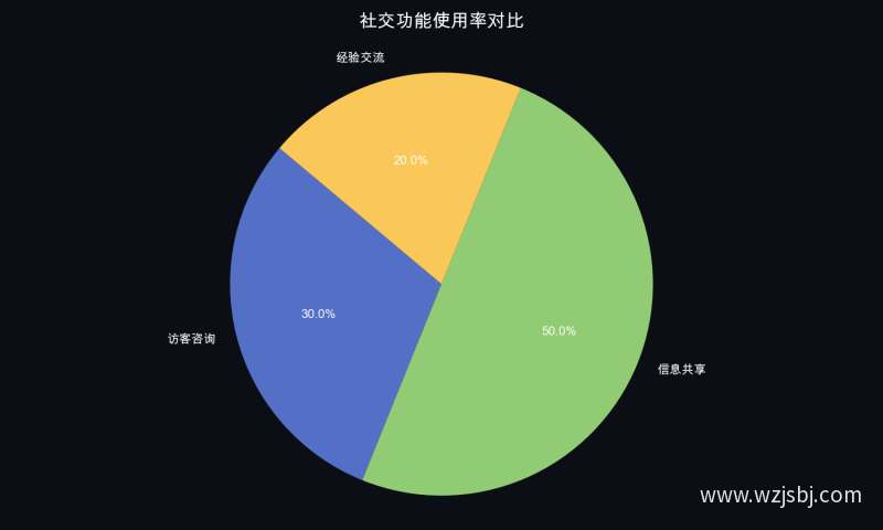 社交功能使用率对比