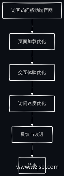 移动端优化流程图