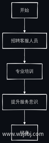 客服团队建设流程图