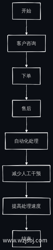 服务流程优化图