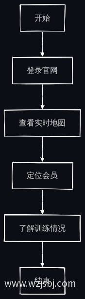 实时地图使用流程
