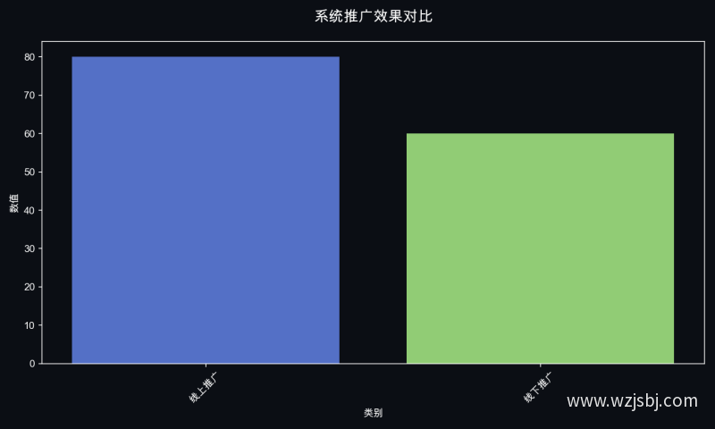 系统推广效果对比
