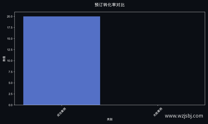 预订转化率对比