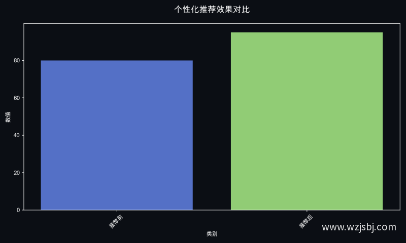 个性化推荐效果对比