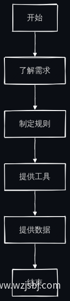 业务流程图