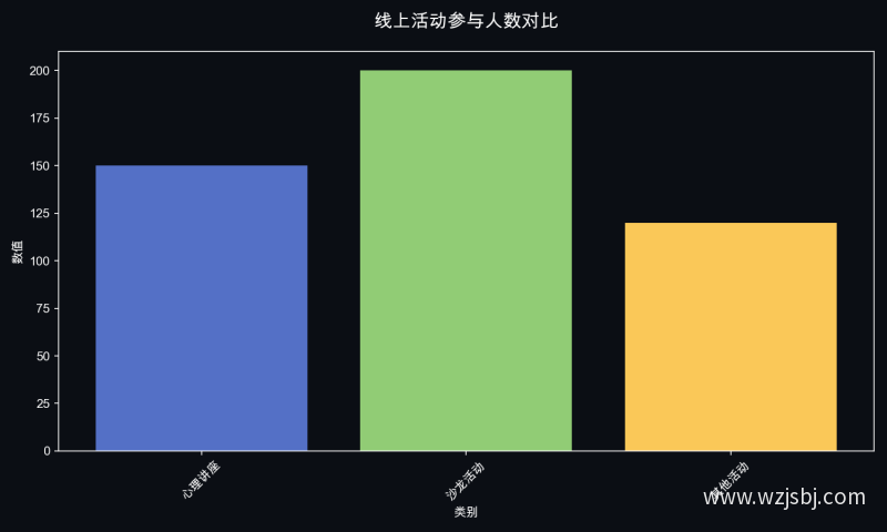 线上活动参与人数对比