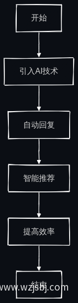 智能客服系统引入流程图