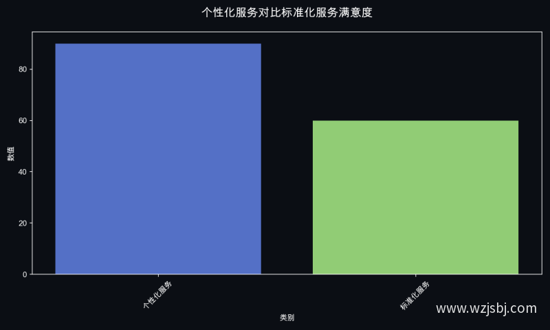 个性化服务对比标准化服务满意度