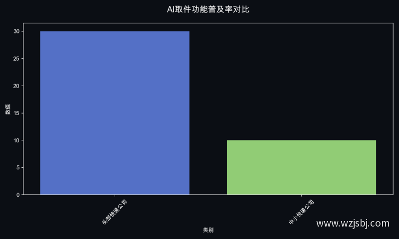 AI取件功能普及率对比
