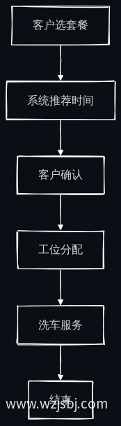业务流程图