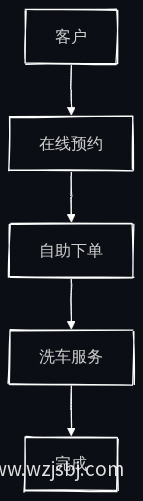 洗车流程图