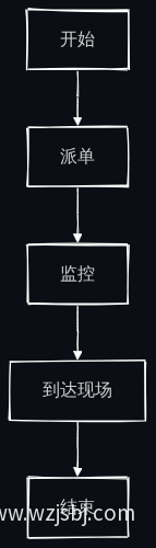 AI派单实时监控流程图
