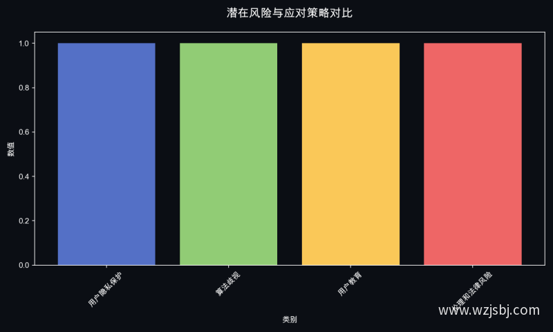 潜在风险与应对策略对比