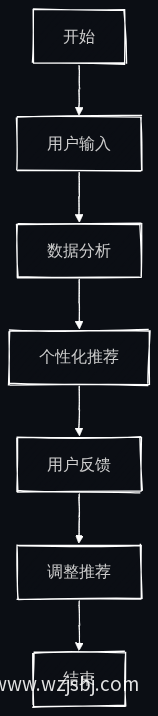 AI相亲筛选业务流程图
