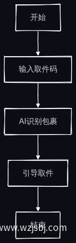 取件流程图
