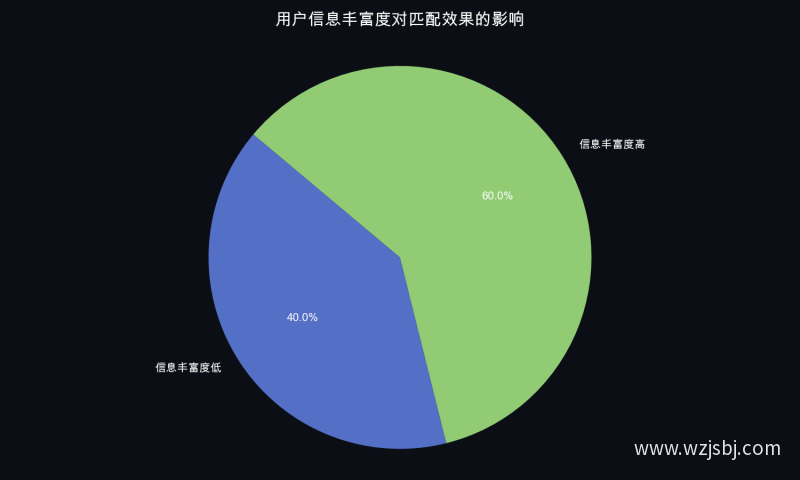 用户信息丰富度对匹配效果的影响
