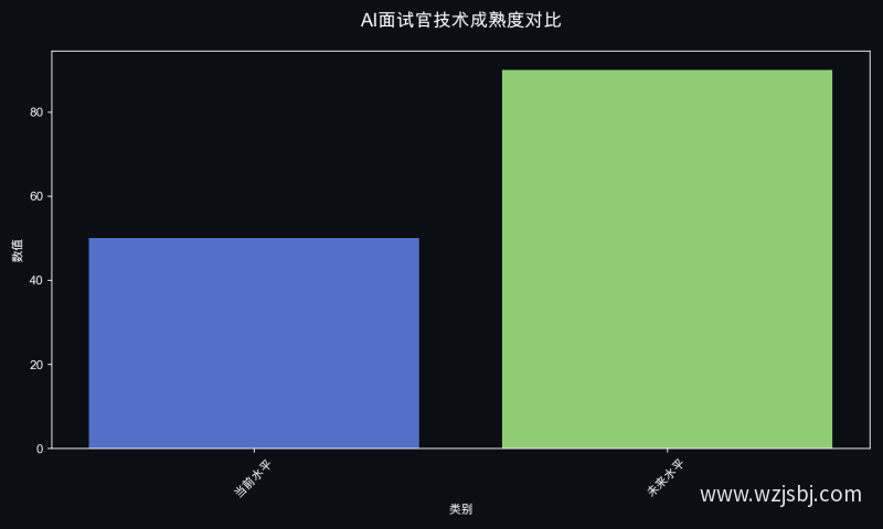 AI面试官技术成熟度对比