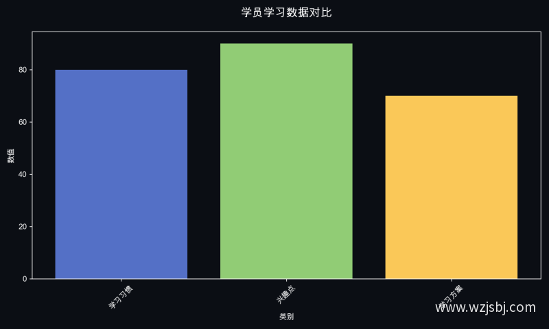 学员学习数据对比