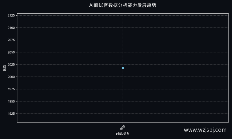 AI面试官数据分析能力发展趋势