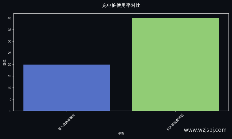 充电桩使用率对比