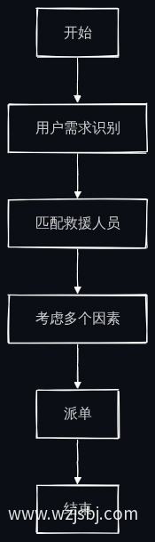 AI派单算法流程图