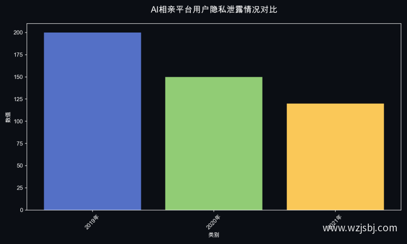 AI相亲平台用户隐私泄露情况对比