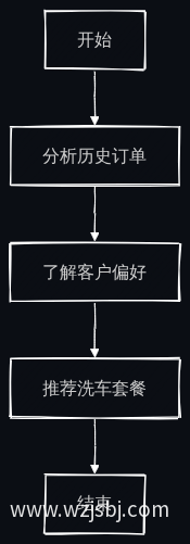 业务流程图