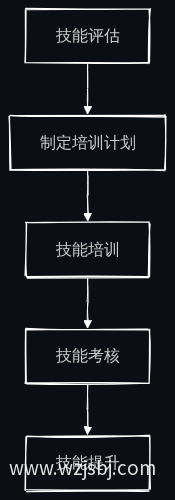 救援人员技能提升流程图