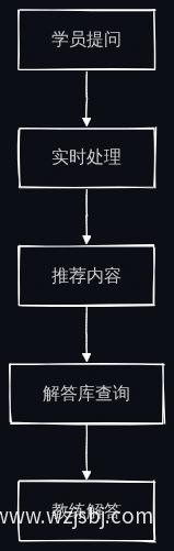 AI答疑系统流程图
