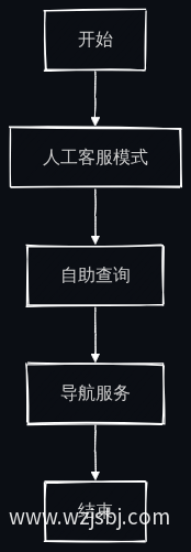 业务流程图