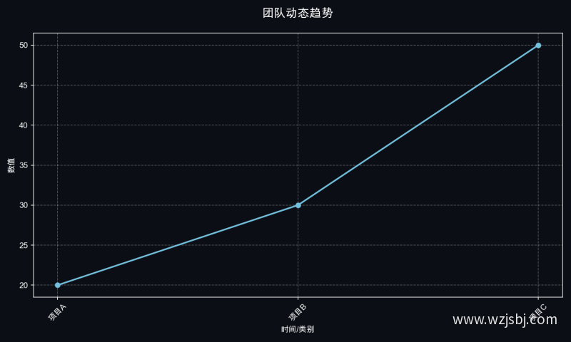 团队动态趋势