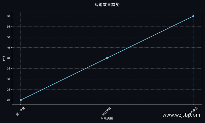 营销效果趋势
